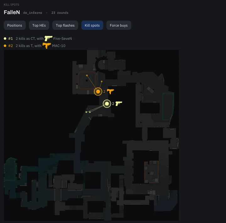 FalleN's Kill spots: two spots, each with two kills