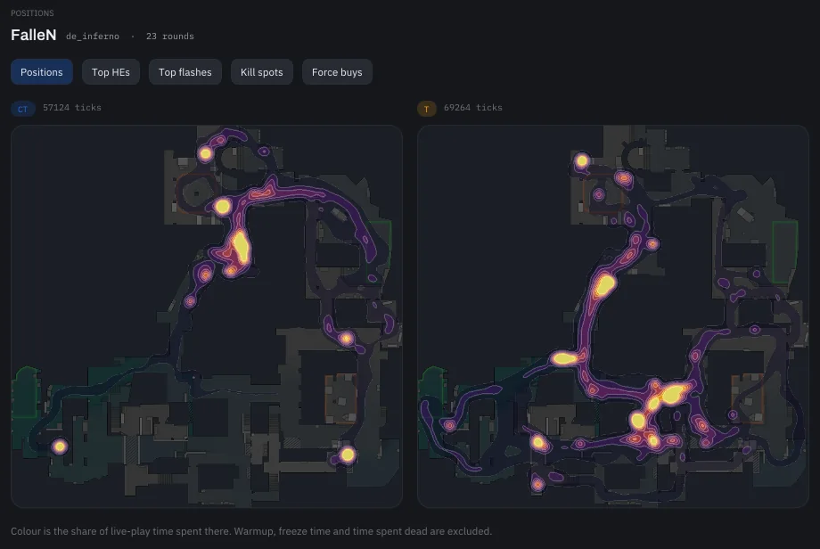 FalleN's Positions: CT on the left, T on the right