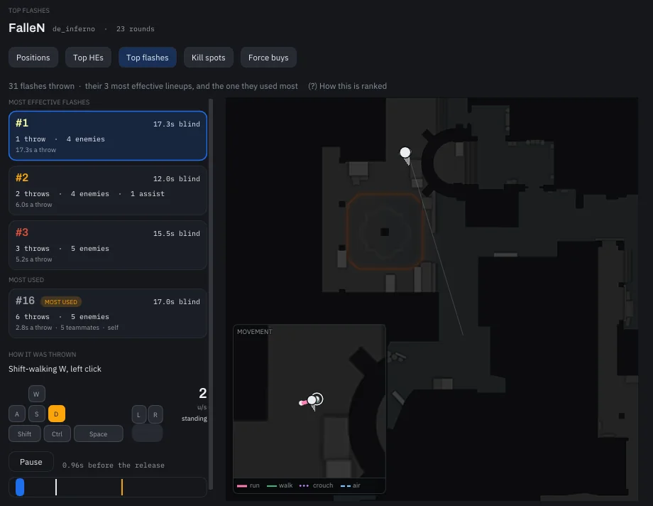 FalleN's Top flashes: three ranked, and the one he used most